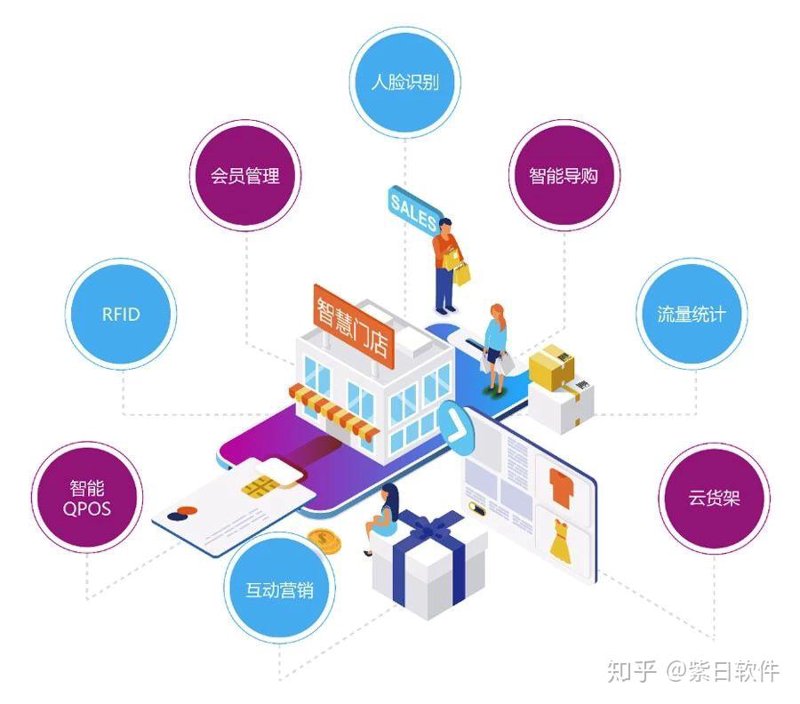 智能门店管理